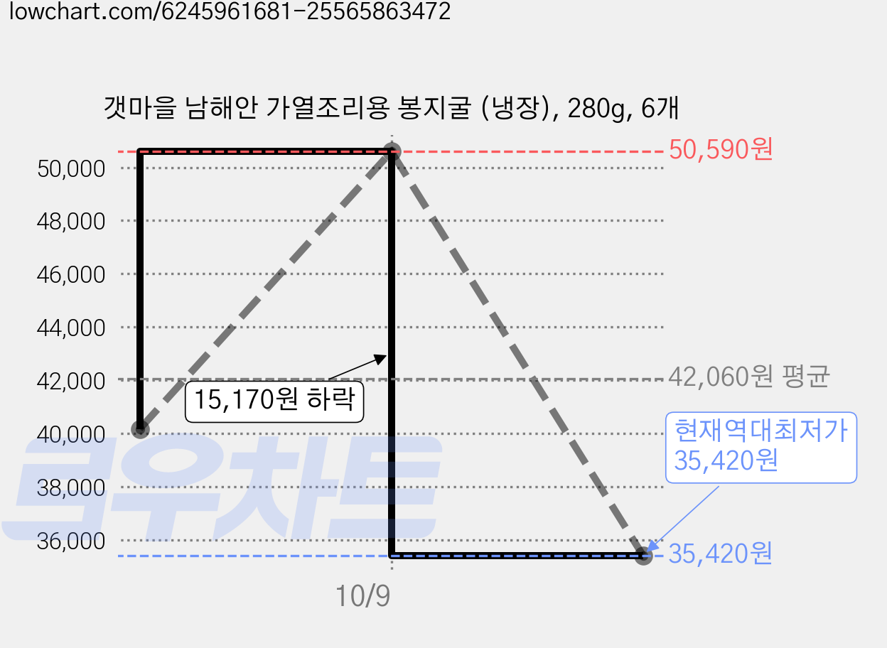 갯마을 남해안 가열조리용 봉지굴 (냉장), 280g, 6개 가격 변동 차트, 현재가 35,420원, 역대최저가