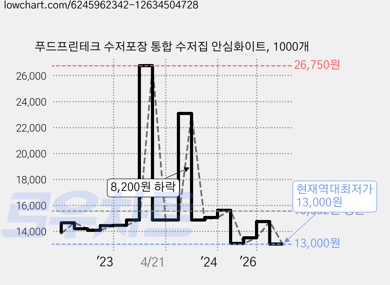 푸드프린테크 수저포장 통합 수저집 안심화이트, 1000개 가격 변동 차트, 현재가 13,000원, 역대최저가