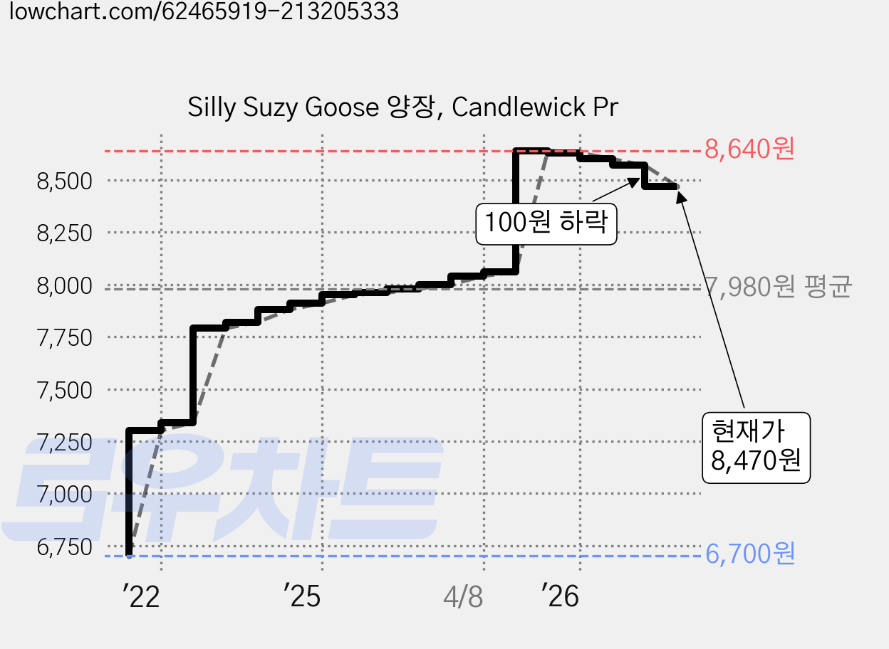 Silly Suzy Goose 양장, Candlewick Pr 가격 변동 차트, 현재가 8,470원, 관측 최저가 6,700원