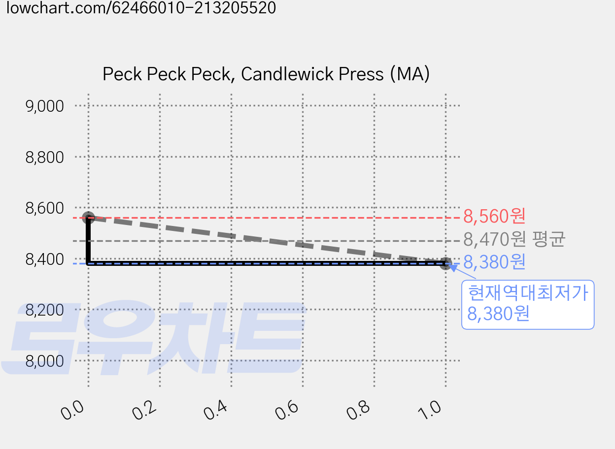 Peck Peck Peck, Candlewick Press (MA) 가격 변동 차트, 현재가 8,380원, 역대최저가