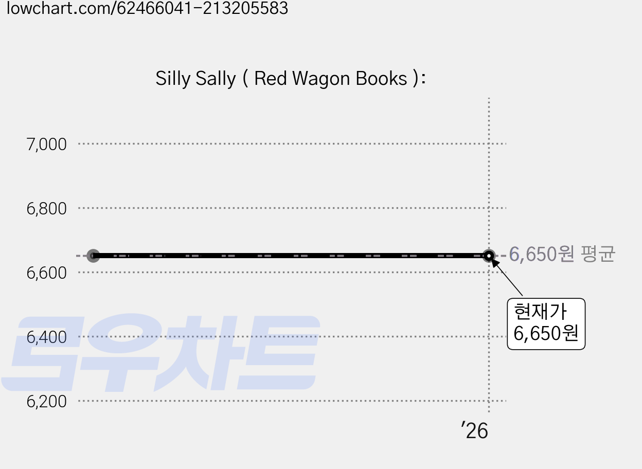 Silly Sally ( Red Wagon Books ): 가격 변동 차트, 현재가 6,650원
