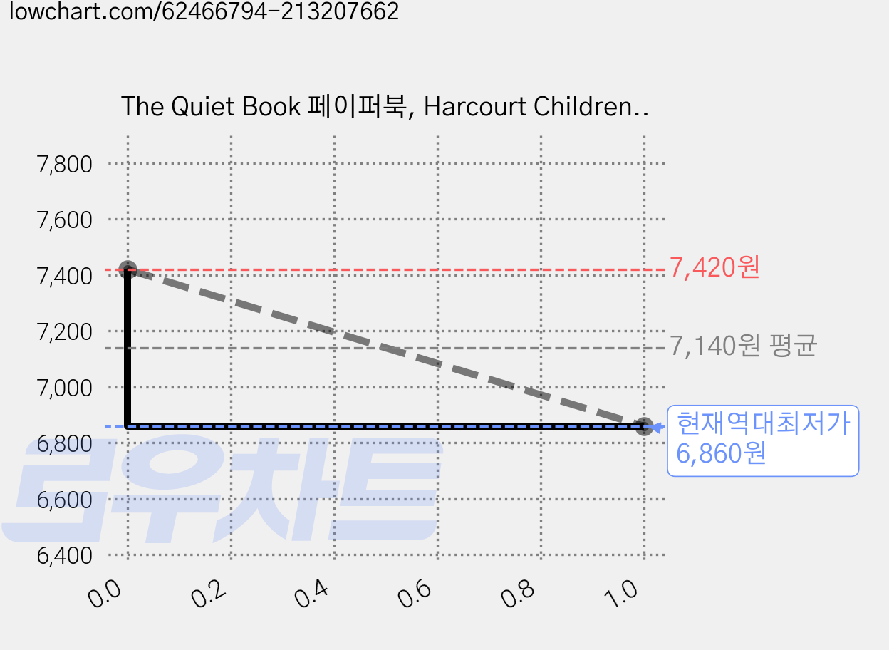 The Quiet Book 페이퍼북, Harcourt Childrens Books 가격 변동 차트, 현재가 6,860원, 역대최저가