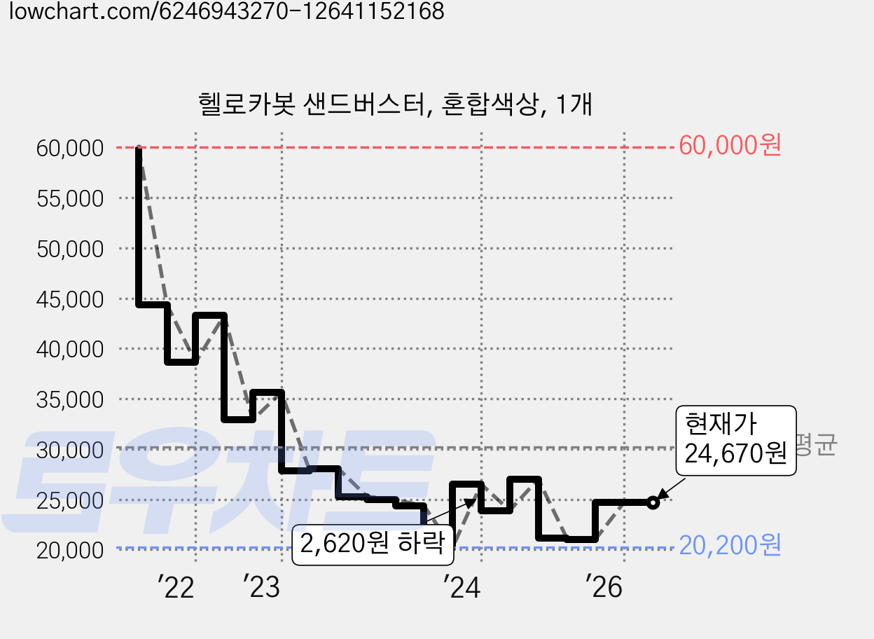 헬로카봇 샌드버스터, 혼합색상, 1개 가격 변동 차트, 현재가 24,670원, 관측 최저가 19,940원