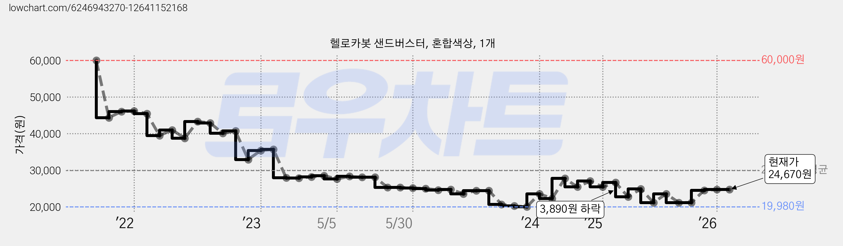 헬로카봇 샌드버스터, 혼합색상, 1개 가격 변동 차트, 현재가 24,670원, 관측 최저가 19,940원
