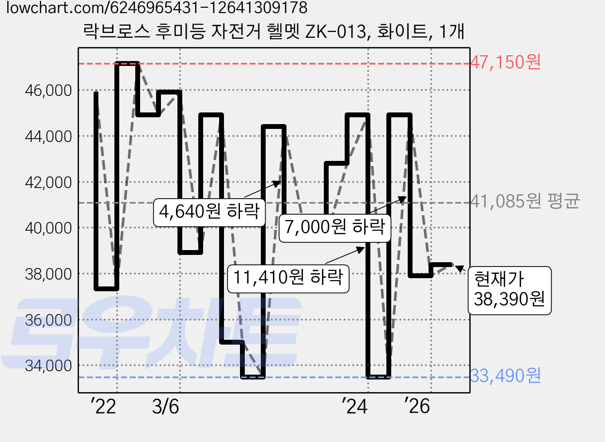 락브로스 후미등 자전거 헬멧 ZK-013, 화이트, 1개 가격 변동 차트, 현재가 38,390원, 관측 최저가 33,490원