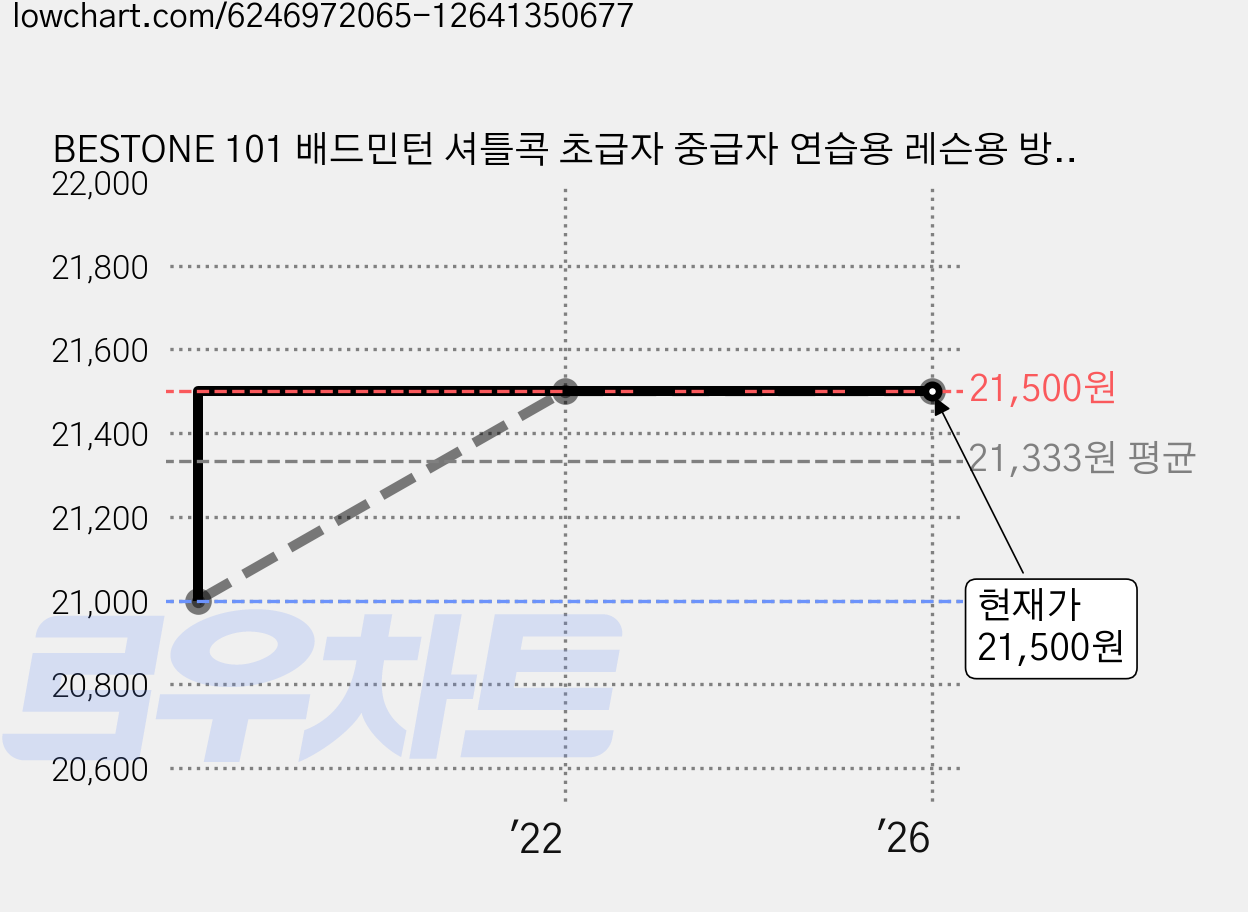 BESTONE 101 배드민턴 셔틀콕 초급자 중급자 연습용 레슨용 방과후 수업용, 2개 가격 변동 차트, 현재가 21,500원, 역대최저가