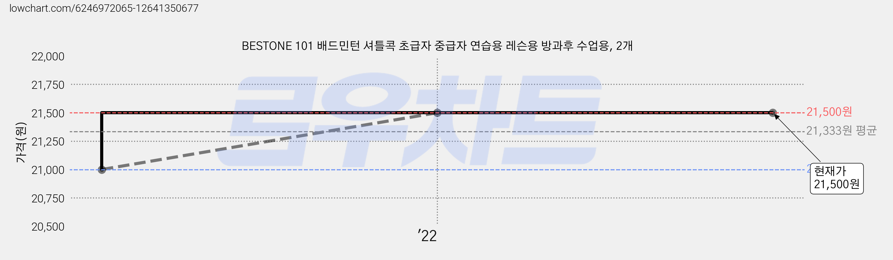 BESTONE 101 배드민턴 셔틀콕 초급자 중급자 연습용 레슨용 방과후 수업용, 2개 가격 변동 차트, 현재가 21,500원, 역대최저가