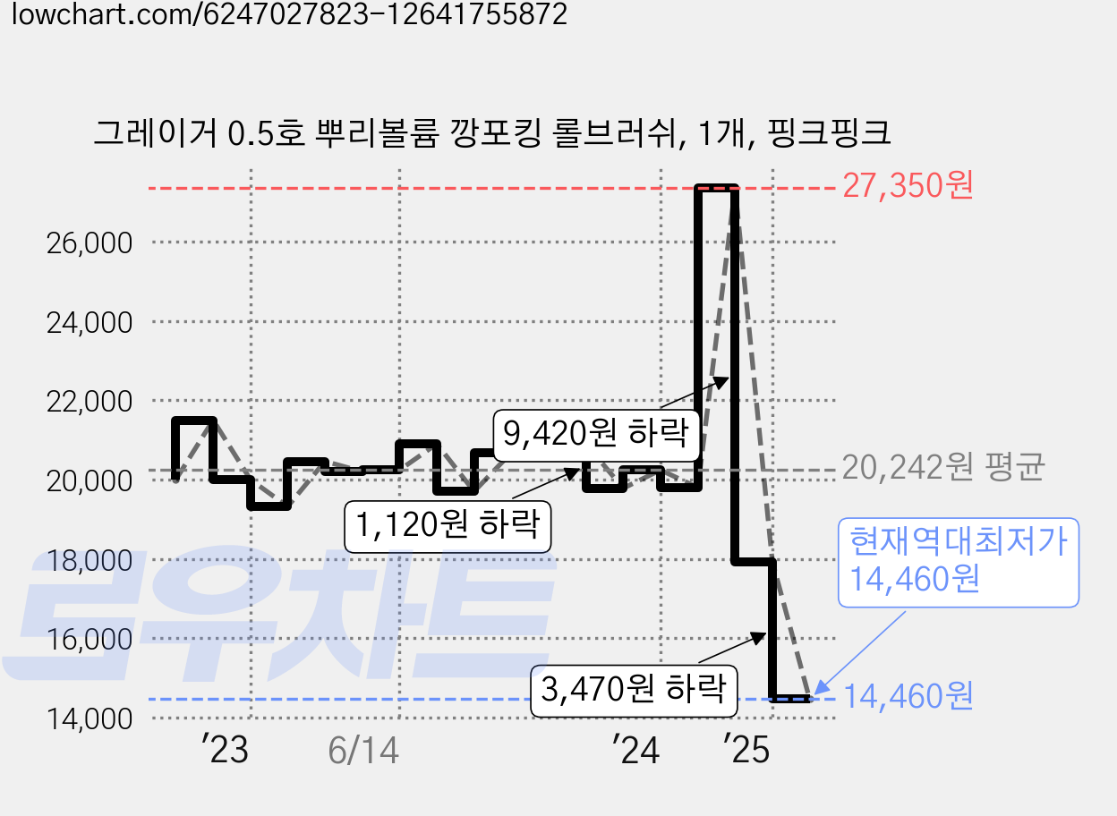그레이거 0.5호 뿌리볼륨 깡포킹 롤브러쉬, 1개, 핑크핑크 가격 변동 차트, 현재가 14,460원, 역대최저가
