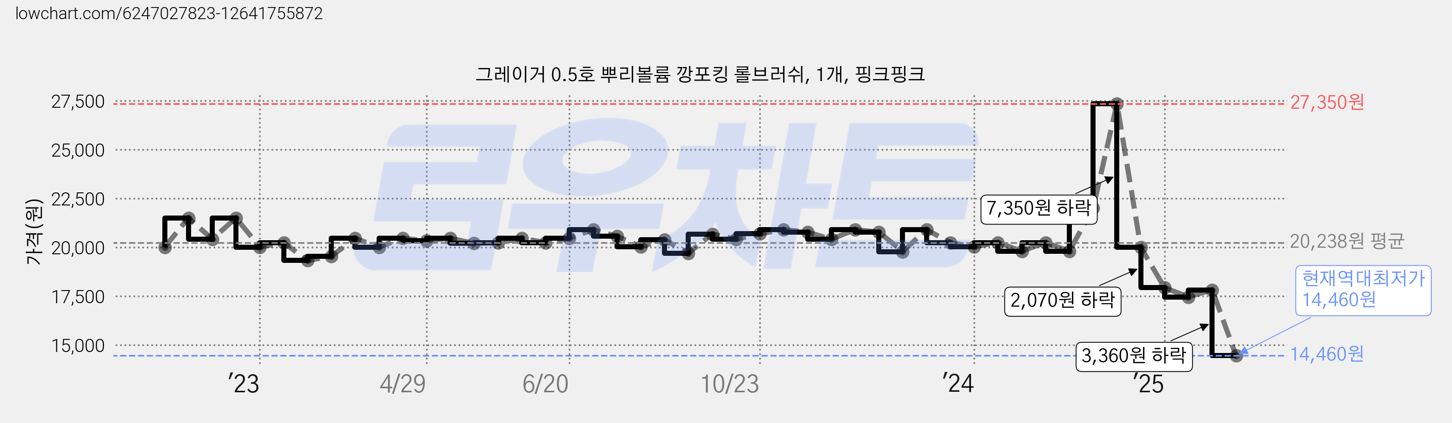 그레이거 0.5호 뿌리볼륨 깡포킹 롤브러쉬, 1개, 핑크핑크 가격 변동 차트, 현재가 14,460원, 역대최저가