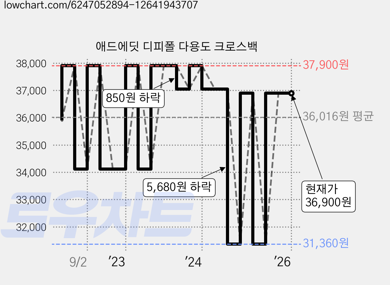 애드에딧 디피폴 다용도 크로스백 가격 변동 차트, 현재가 36,900원, 역대최저가