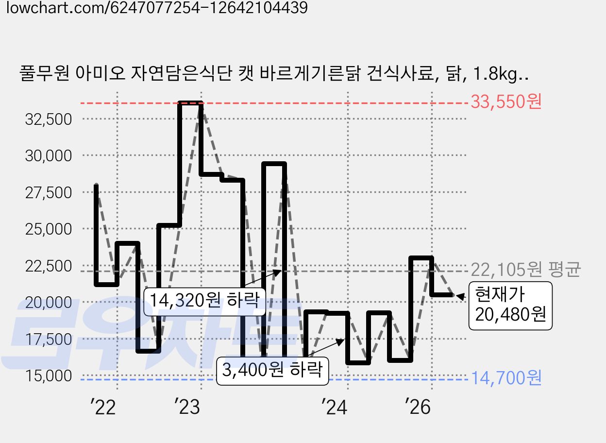 풀무원 아미오 자연담은식단 캣 바르게기른닭 건식사료, 닭, 1.8kg, 1개 가격 변동 차트, 현재가 20,480원, 관측 최저가 14,700원