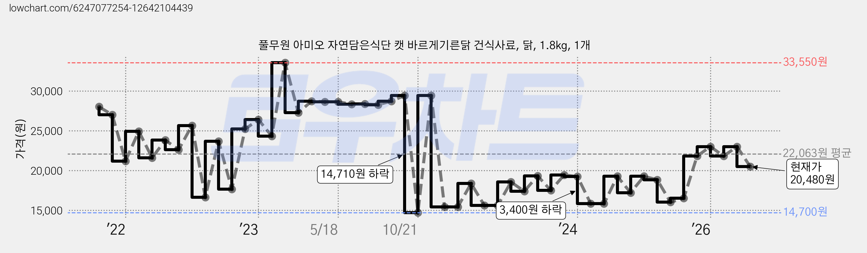 풀무원 아미오 자연담은식단 캣 바르게기른닭 건식사료, 닭, 1.8kg, 1개 가격 변동 차트, 현재가 20,480원, 관측 최저가 14,700원