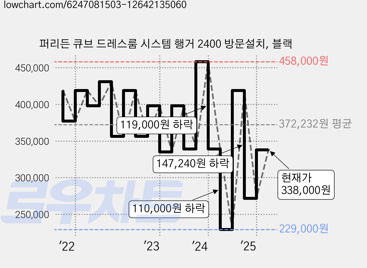 퍼리든 큐브 드레스룸 시스템 행거 2400 방문설치, 블랙 가격 변동 차트, 현재가 338,000원, 관측 최저가 229,000원
