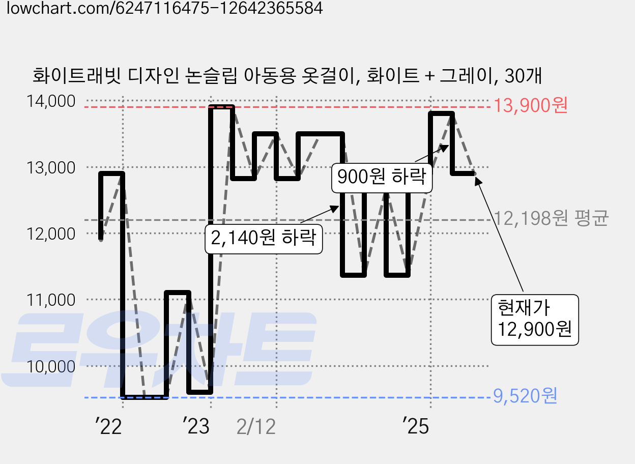 화이트래빗 디자인 논슬립 아동용 옷걸이, 화이트 + 그레이, 30개 가격 변동 차트, 현재가 12,900원, 관측 최저가 9,520원