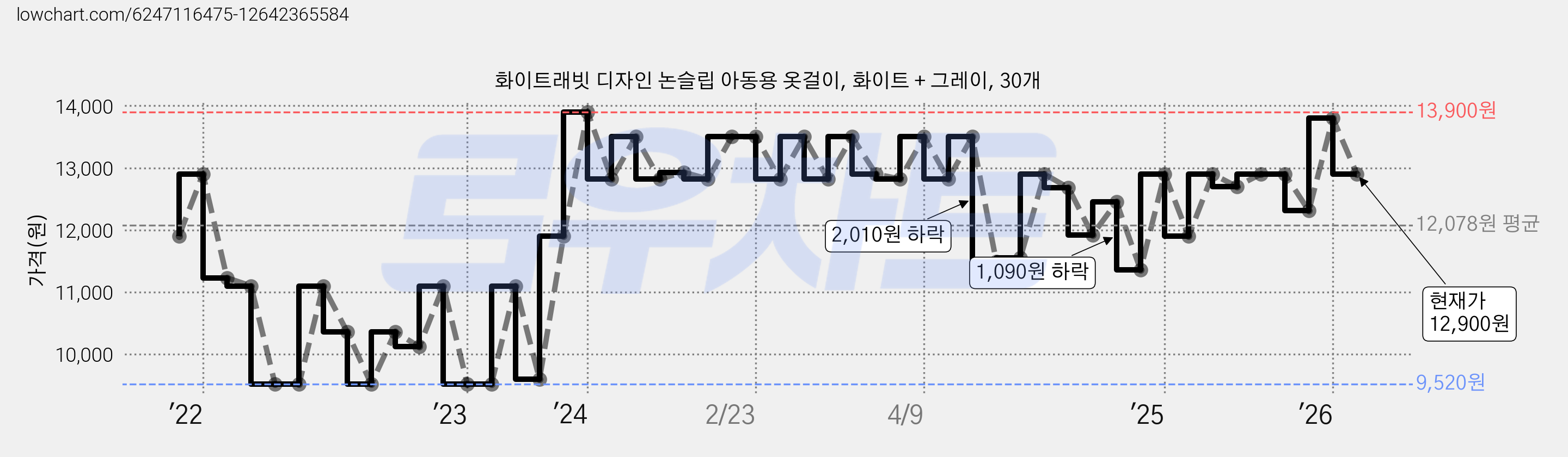 화이트래빗 디자인 논슬립 아동용 옷걸이, 화이트 + 그레이, 30개 가격 변동 차트, 현재가 12,900원, 관측 최저가 9,520원