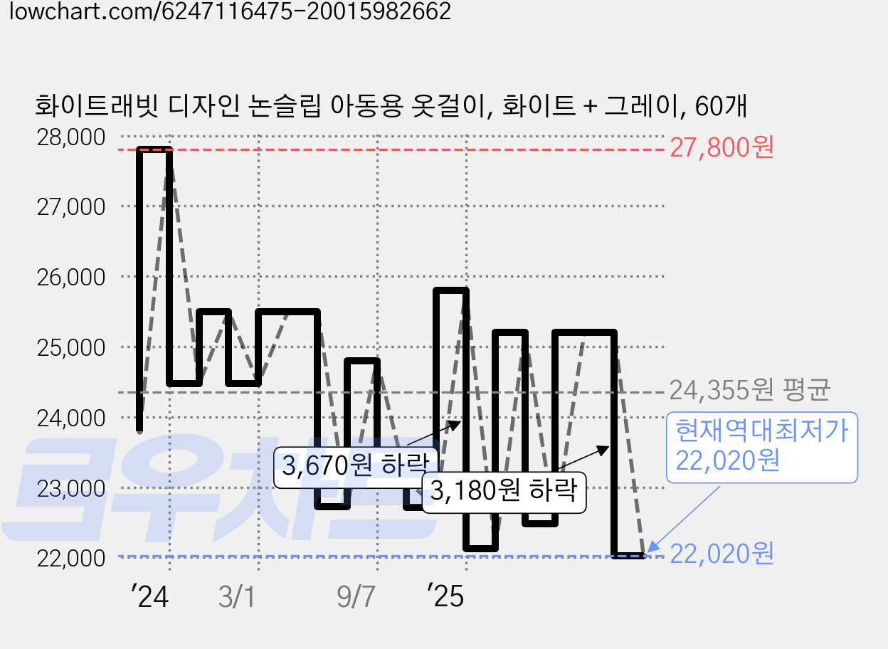화이트래빗 디자인 논슬립 아동용 옷걸이, 화이트 + 그레이, 60개 가격 변동 차트, 현재가 22,020원, 역대최저가