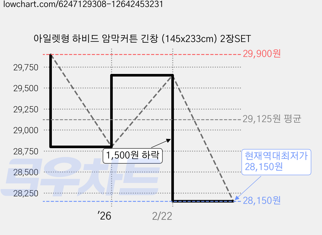 아일렛형 하비드 암막커튼 긴창 (145x233cm) 2장SET 가격 변동 차트, 현재가 28,150원, 역대최저가