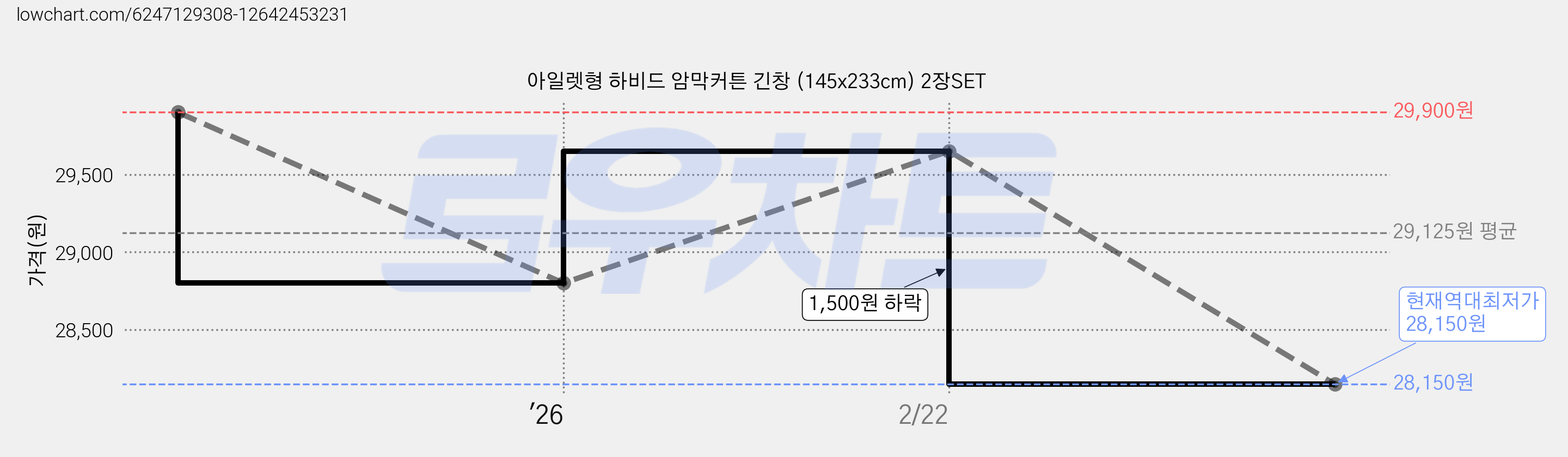 아일렛형 하비드 암막커튼 긴창 (145x233cm) 2장SET 가격 변동 차트, 현재가 28,150원, 역대최저가