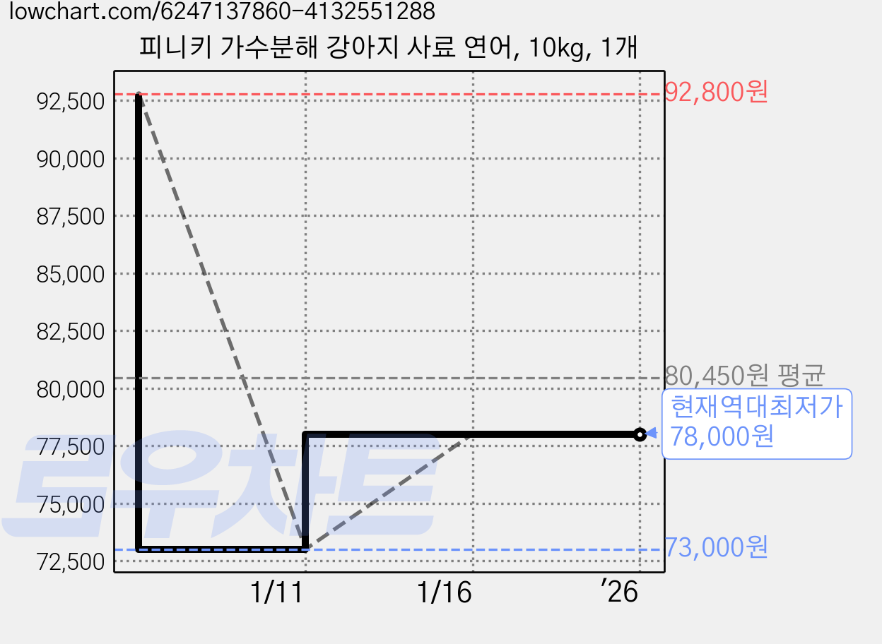 피니키 가수분해 강아지 사료 연어, 10kg, 1개 가격 변동 차트, 현재가 78,000원, 역대최저가