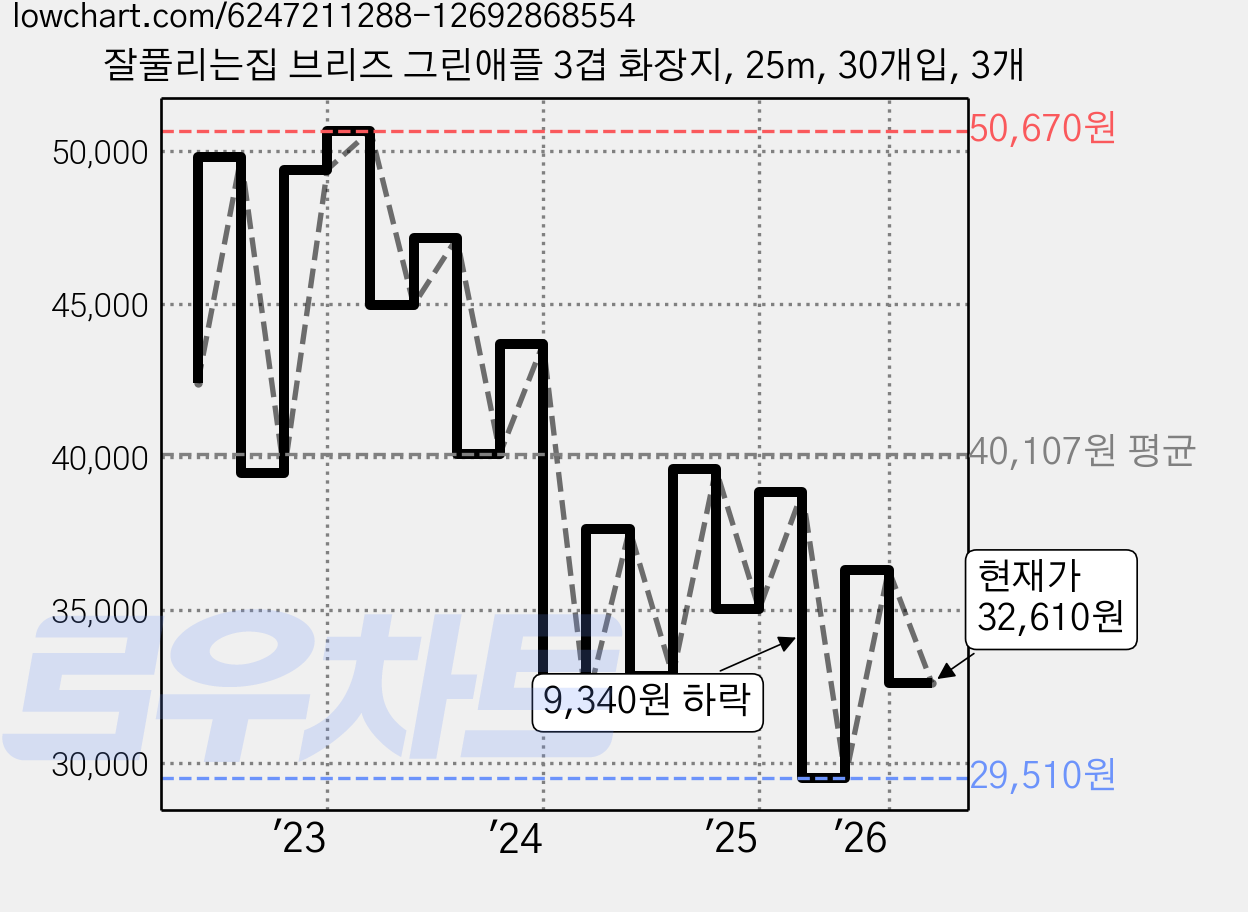 잘풀리는집 브리즈 그린애플 3겹 화장지, 25m, 30개입, 3개 가격 변동 차트, 현재가 32,610원, 관측 최저가 29,510원