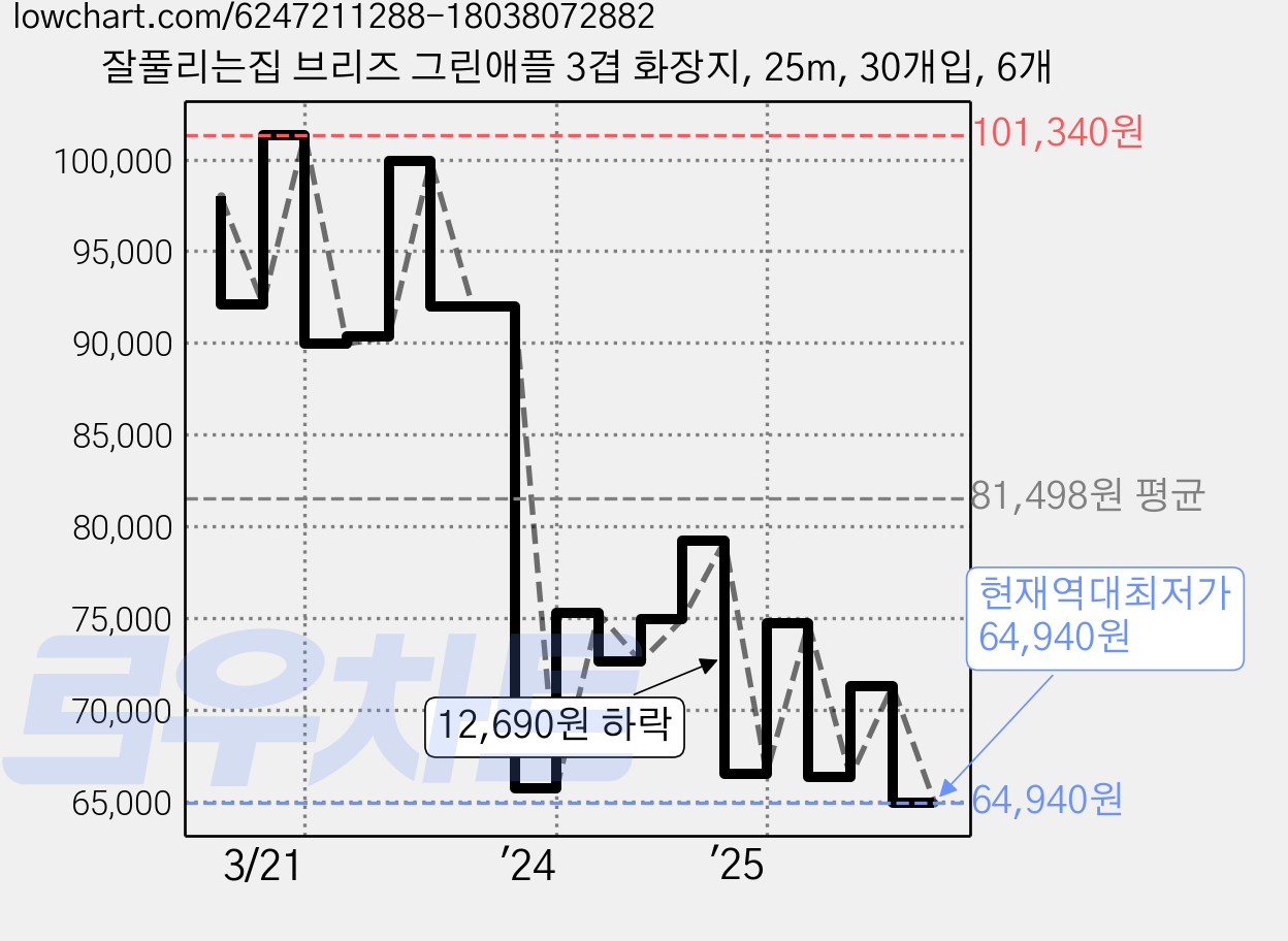 잘풀리는집 브리즈 그린애플 3겹 화장지, 25m, 30개입, 6개 가격 변동 차트, 현재가 64,940원, 역대최저가