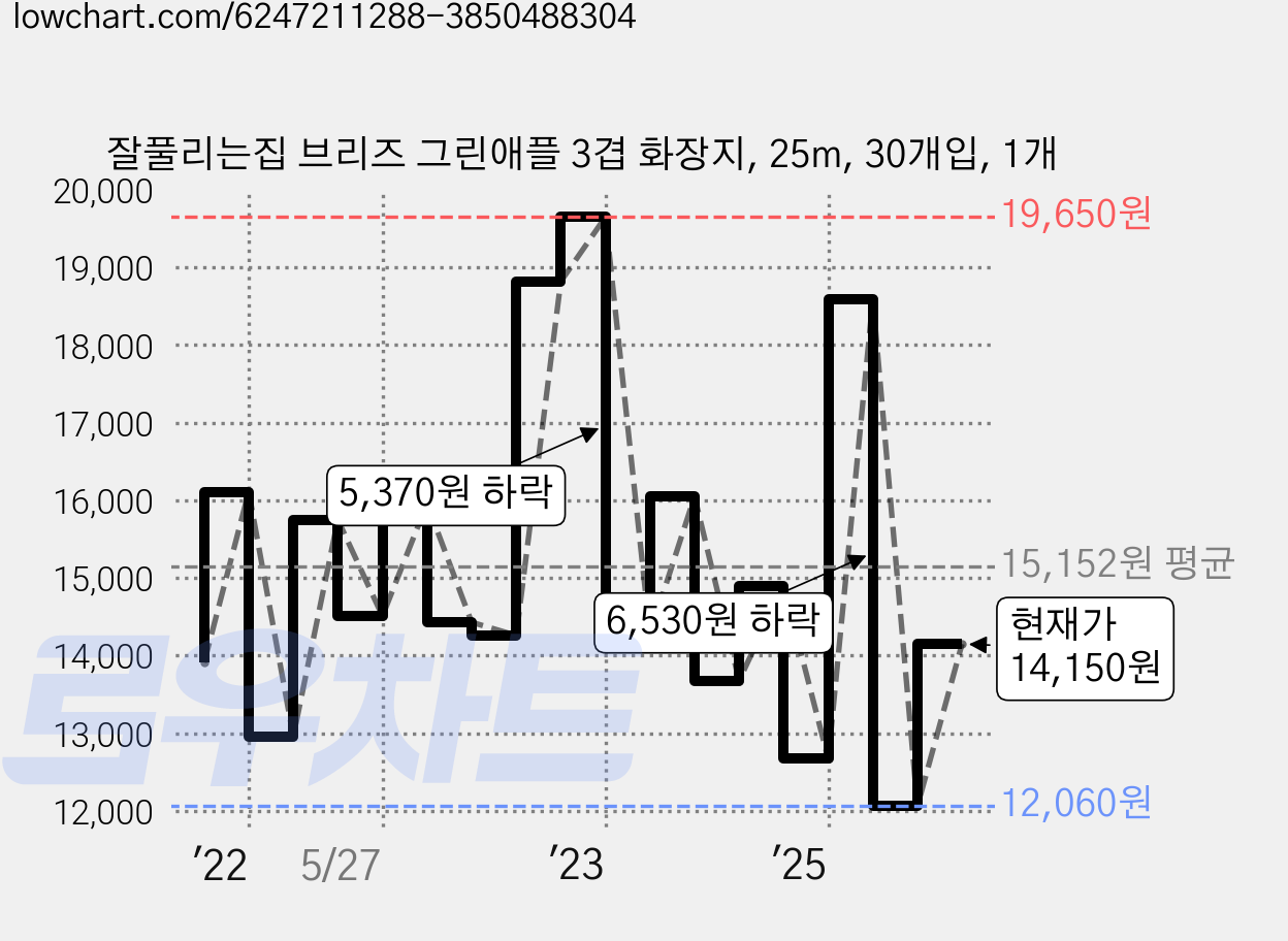 잘풀리는집 브리즈 그린애플 3겹 화장지, 25m, 30개입, 1개 가격 변동 차트, 현재가 14,150원, 관측 최저가 12,060원