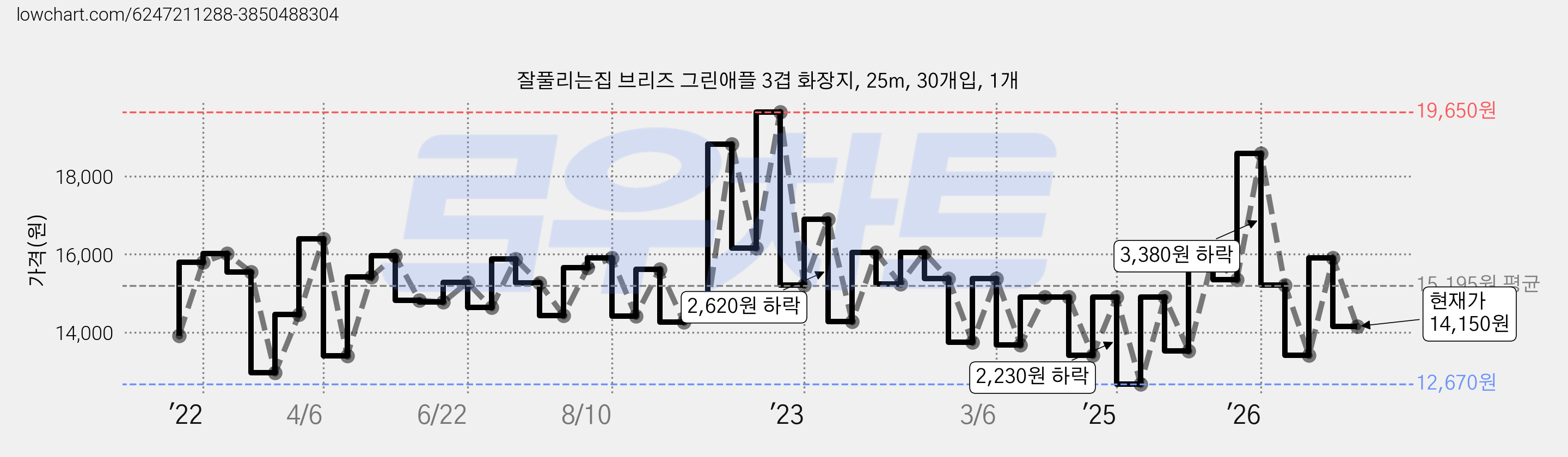 잘풀리는집 브리즈 그린애플 3겹 화장지, 25m, 30개입, 1개 가격 변동 차트, 현재가 14,150원, 관측 최저가 12,060원