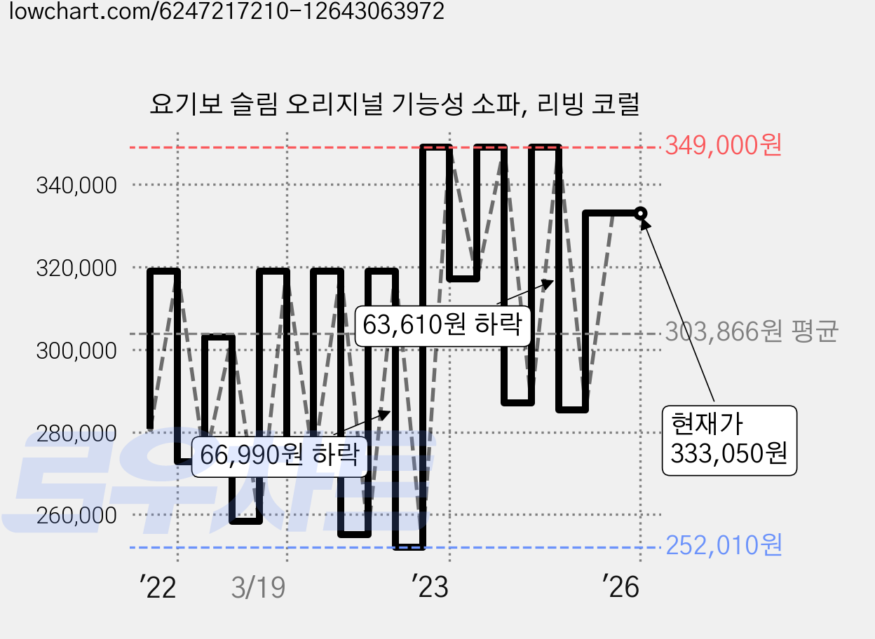 요기보 슬림 오리지널 기능성 소파, 리빙 코럴 가격 변동 차트, 현재가 333,050원, 역대최저가