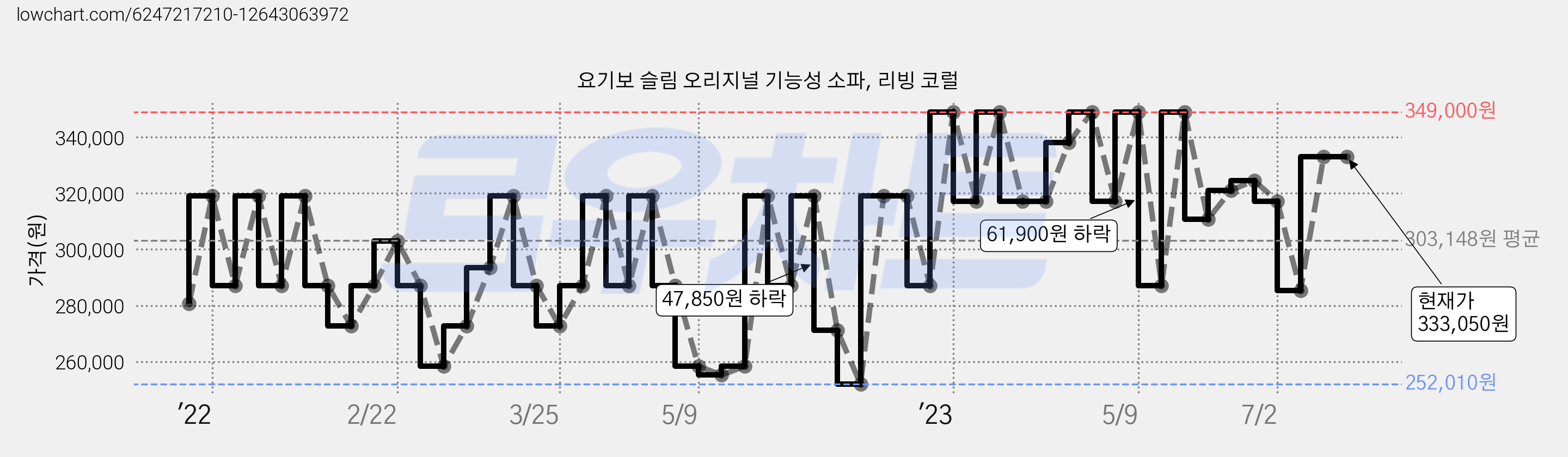 요기보 슬림 오리지널 기능성 소파, 리빙 코럴 가격 변동 차트, 현재가 333,050원, 역대최저가