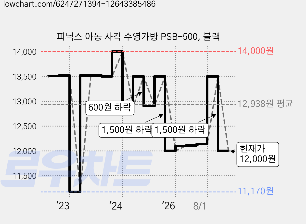 피닉스 아동 사각 수영가방 PSB-500, 블랙 가격 변동 차트, 현재가 12,000원, 관측 최저가 11,170원