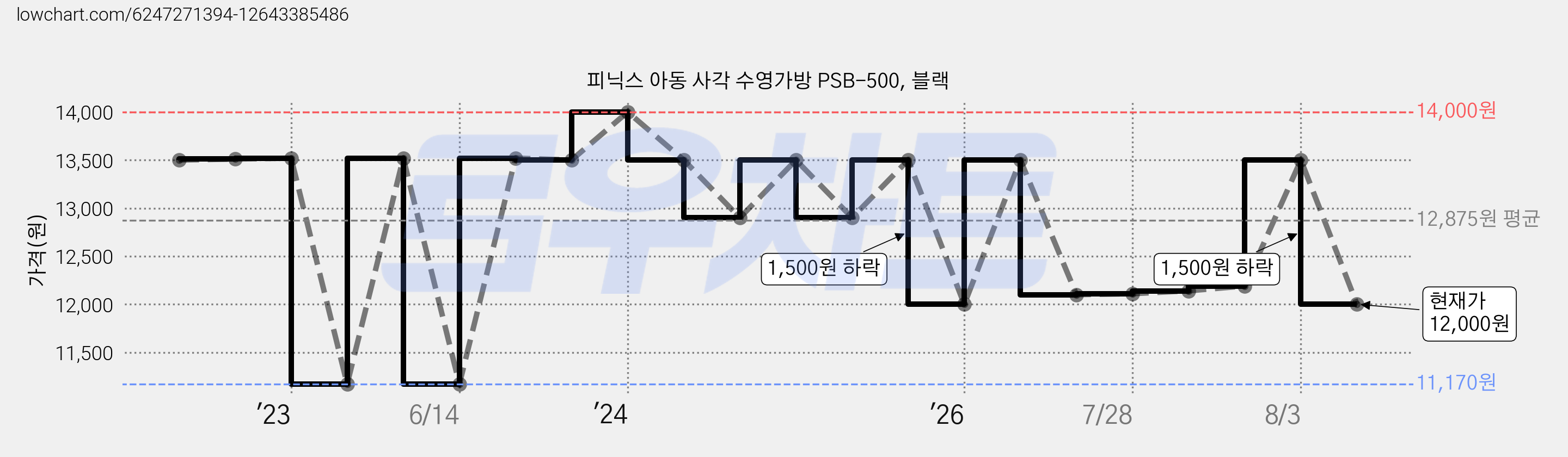 피닉스 아동 사각 수영가방 PSB-500, 블랙 가격 변동 차트, 현재가 12,000원, 관측 최저가 11,170원