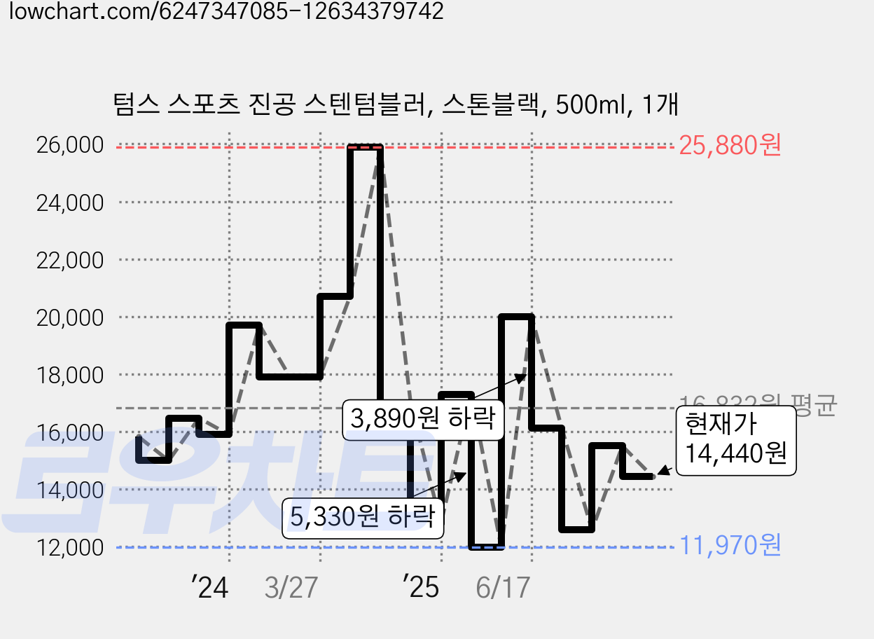 텀스 스포츠 진공 스텐텀블러, 스톤블랙, 500ml, 1개 가격 변동 차트, 현재가 14,440원, 관측 최저가 11,520원