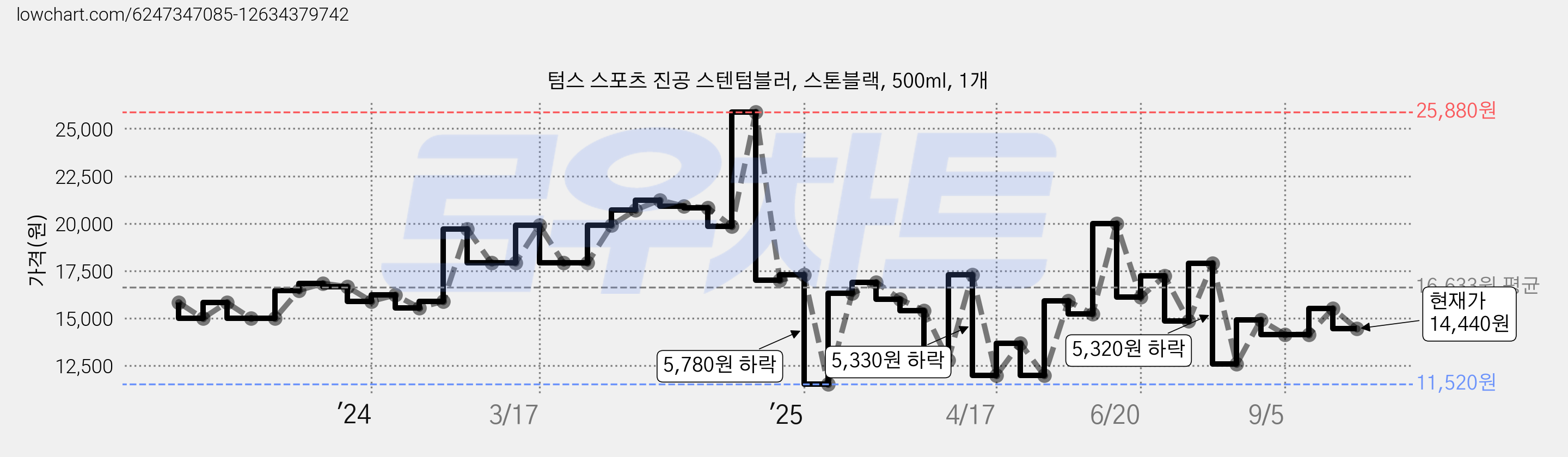 텀스 스포츠 진공 스텐텀블러, 스톤블랙, 500ml, 1개 가격 변동 차트, 현재가 14,440원, 관측 최저가 11,520원
