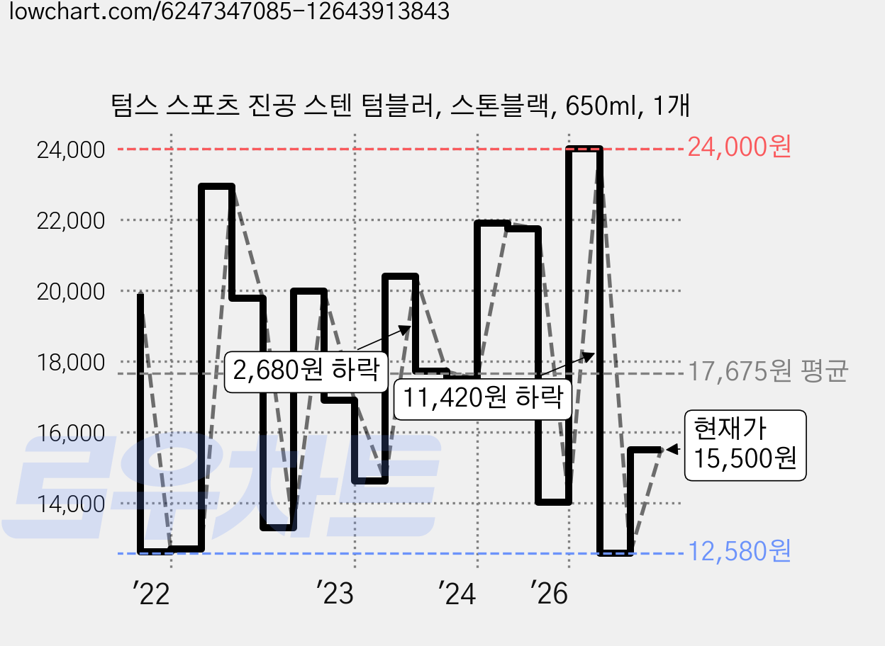 텀스 스포츠 진공 스텐 텀블러, 스톤블랙, 650ml, 1개 가격 변동 차트, 현재가 15,500원, 관측 최저가 12,140원