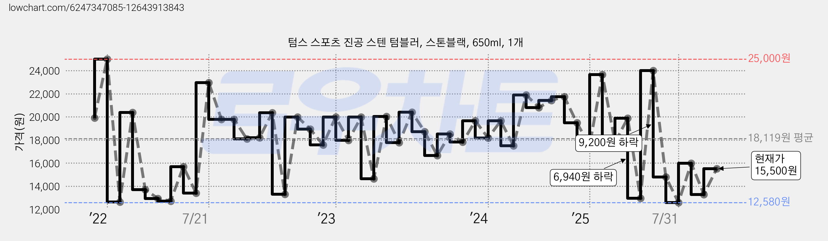 텀스 스포츠 진공 스텐 텀블러, 스톤블랙, 650ml, 1개 가격 변동 차트, 현재가 15,500원, 관측 최저가 12,140원