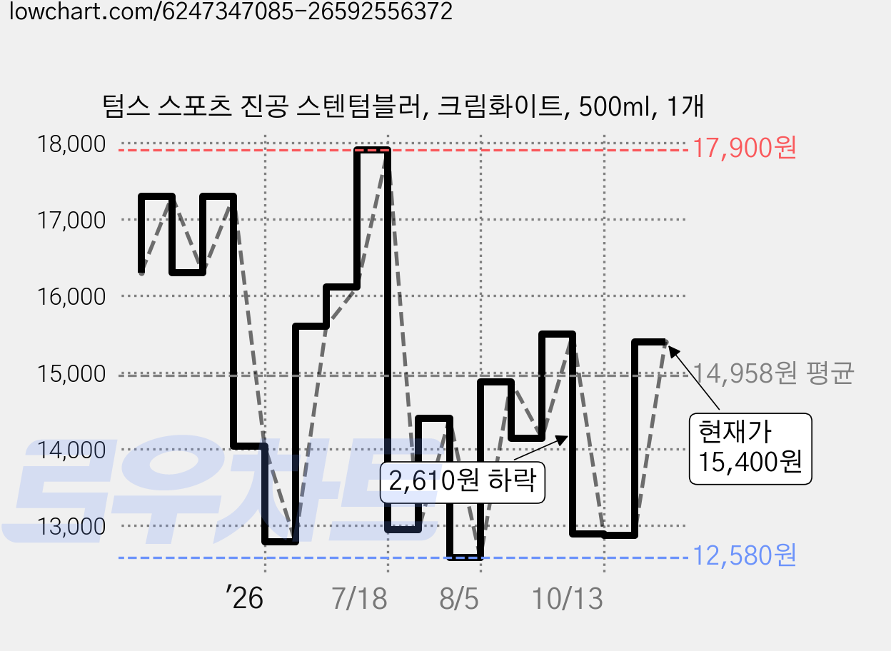 텀스 스포츠 진공 스텐텀블러, 크림화이트, 500ml, 1개 가격 변동 차트, 현재가 15,400원, 관측 최저가 12,580원