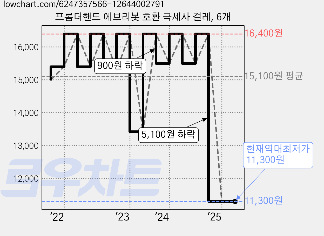 프롬더핸드 에브리봇 호환 극세사 걸레, 6개 가격 변동 차트, 현재가 11,300원, 역대최저가