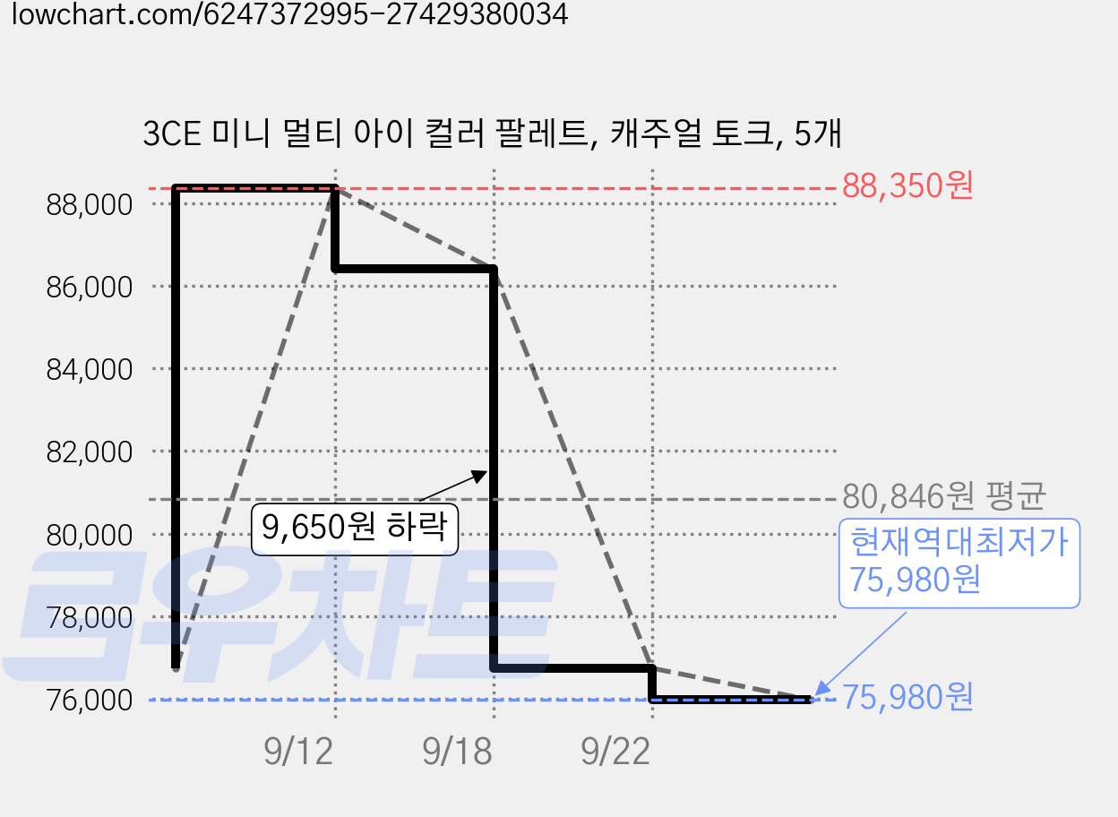 3CE 미니 멀티 아이 컬러 팔레트, 캐주얼 토크, 5개 가격 변동 차트, 현재가 75,980원, 역대최저가