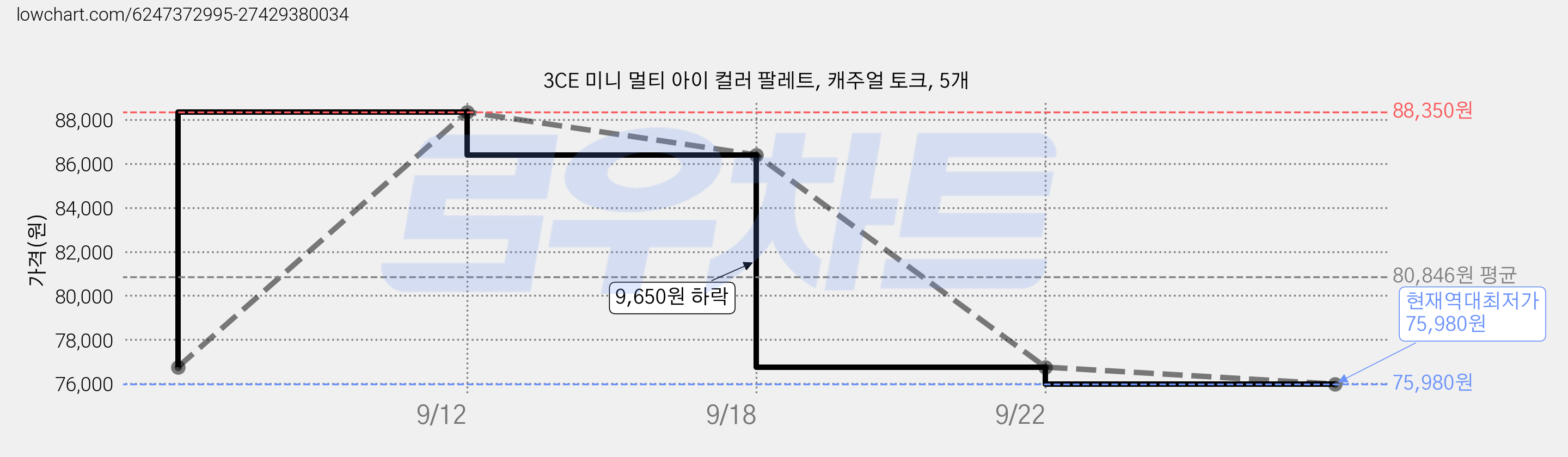 3CE 미니 멀티 아이 컬러 팔레트, 캐주얼 토크, 5개 가격 변동 차트, 현재가 75,980원, 역대최저가