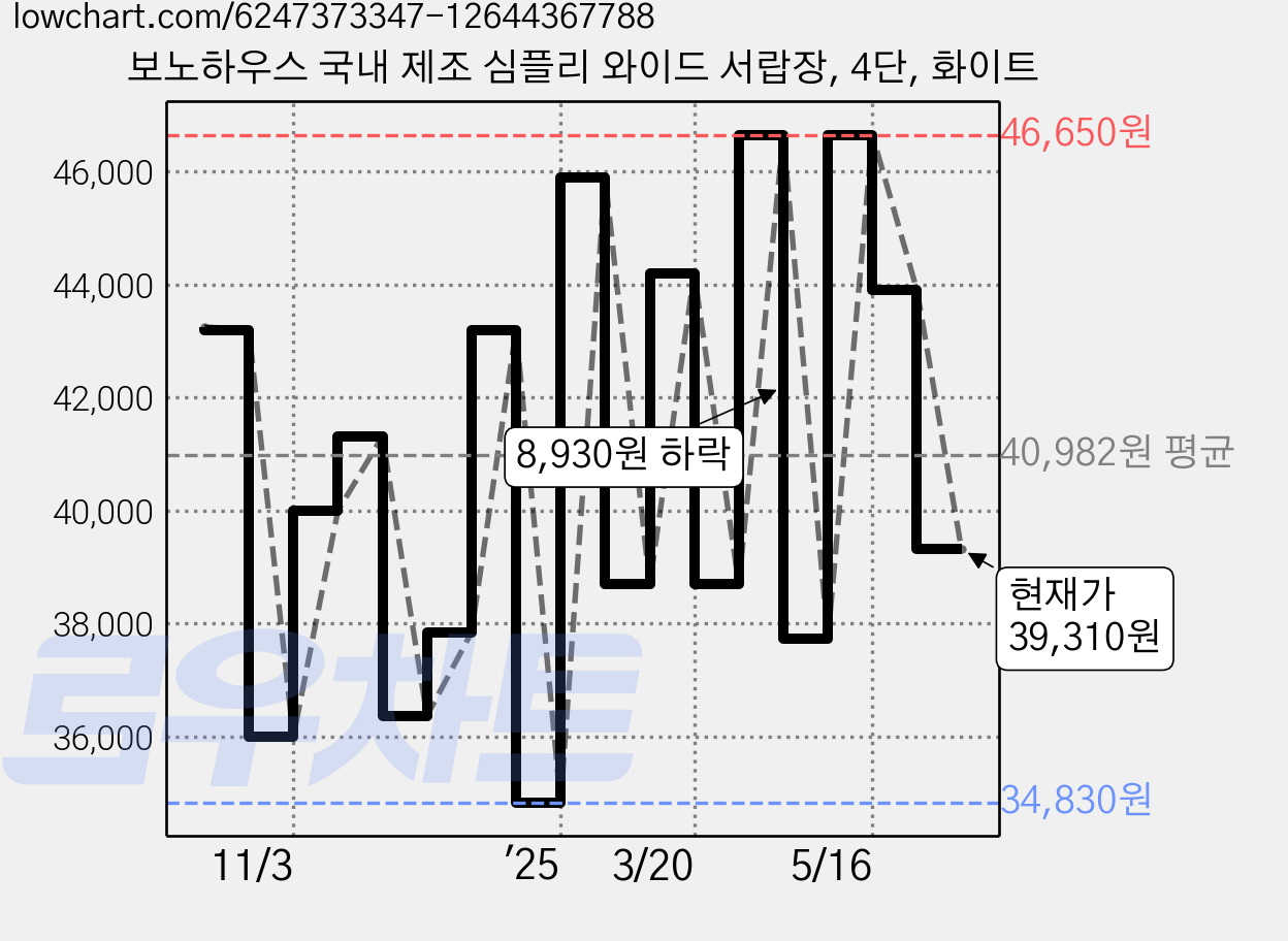 보노하우스 국내 제조 심플리 와이드 서랍장, 4단, 화이트 가격 변동 차트, 현재가 39,310원, 관측 최저가 34,830원
