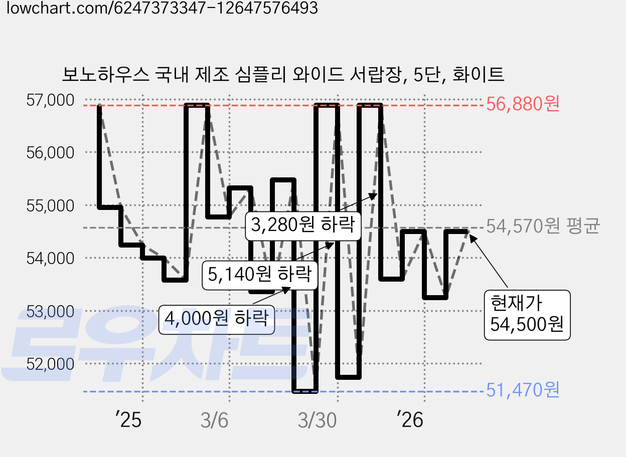 보노하우스 국내 제조 심플리 와이드 서랍장, 5단, 화이트 가격 변동 차트, 현재가 45,200원, 역대최저가