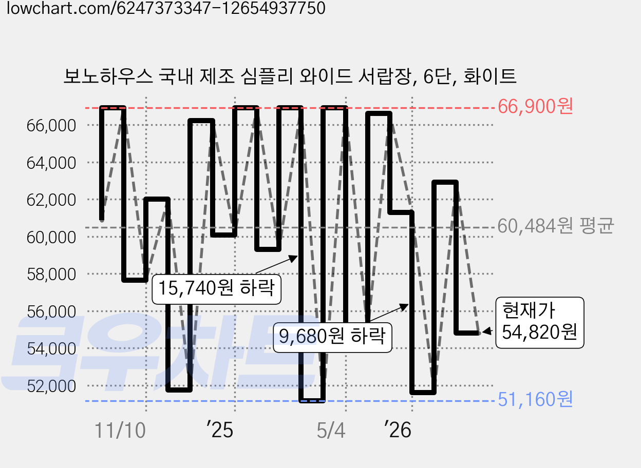 보노하우스 국내 제조 심플리 와이드 서랍장, 6단, 화이트 가격 변동 차트, 현재가 54,820원, 관측 최저가 51,160원