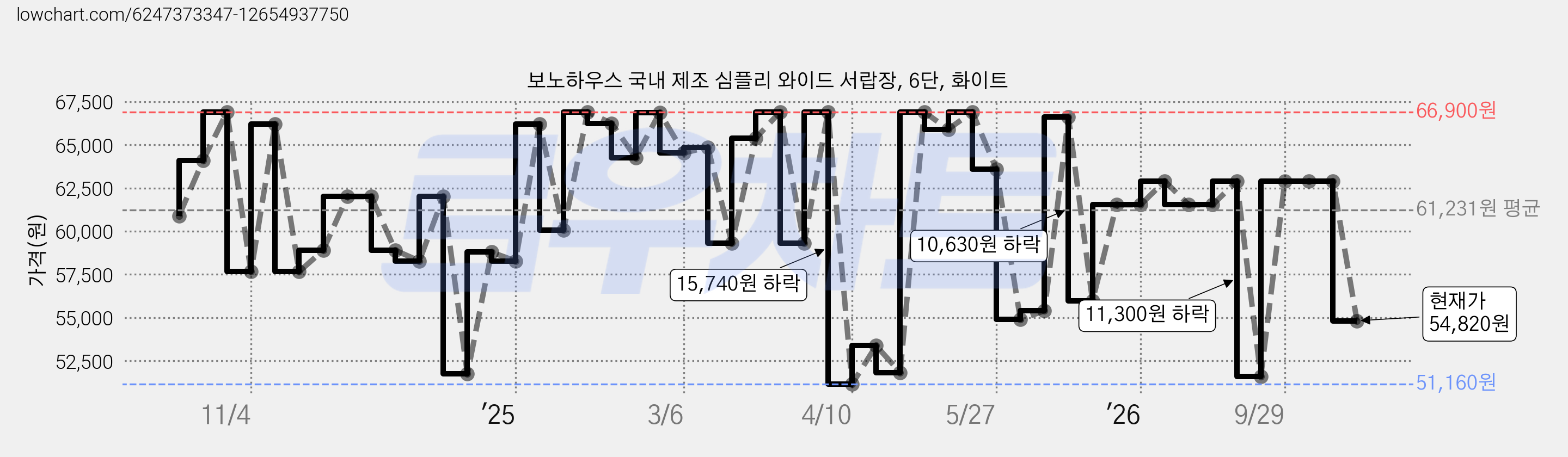 보노하우스 국내 제조 심플리 와이드 서랍장, 6단, 화이트 가격 변동 차트, 현재가 54,820원, 관측 최저가 51,160원