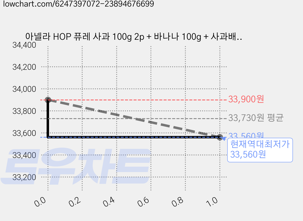 아넬라 HOP 퓨레 사과 100g 2p + 바나나 100g + 사과배100g + 단호박 100g + 고구마 100g + 푸룬 100g + 애플망고 100g + 파인애플 100g 세트, 혼합맛(사과/바나나/사과배/단호박/고구마/생푸룬/애플망고/파인애플), 1세트 가격 변동 차트, 현재가 33,560원, 역대최저가