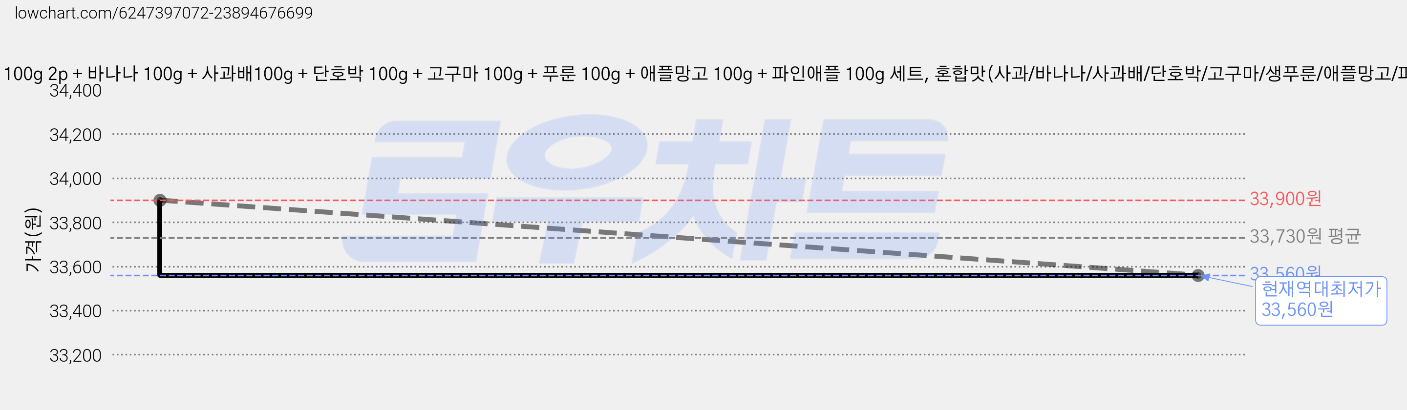 아넬라 HOP 퓨레 사과 100g 2p + 바나나 100g + 사과배100g + 단호박 100g + 고구마 100g + 푸룬 100g + 애플망고 100g + 파인애플 100g 세트, 혼합맛(사과/바나나/사과배/단호박/고구마/생푸룬/애플망고/파인애플), 1세트 가격 변동 차트, 현재가 33,560원, 역대최저가