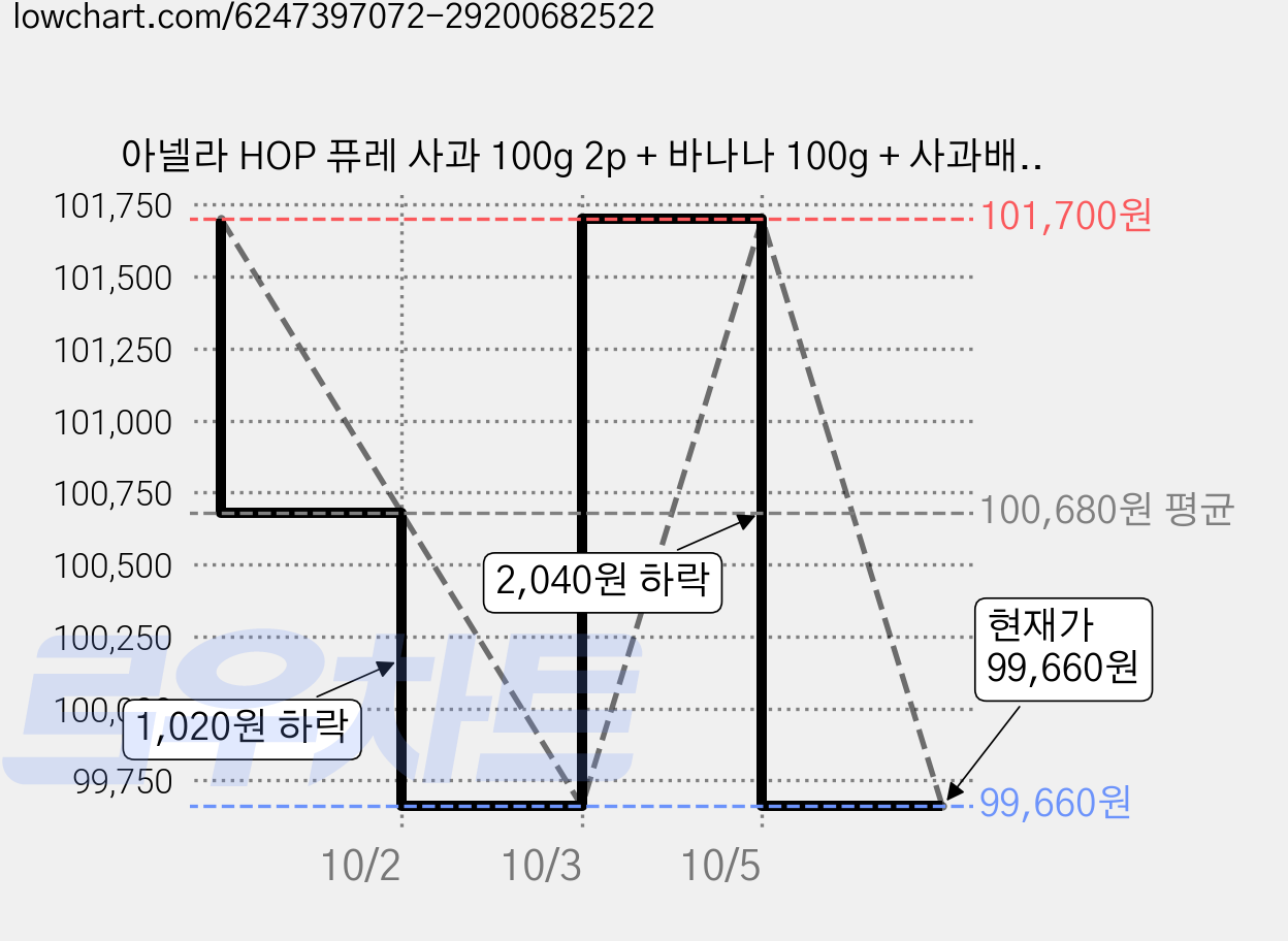 아넬라 HOP 퓨레 사과 100g 2p + 바나나 100g + 사과배100g + 단호박 100g + 고구마 100g + 푸룬 100g + 애플망고 100g + 파인애플 100g 세트, 혼합맛(사과/바나나/사과배/단호박/고구마/생푸룬/애플망고/파인애플), 3세트 가격 변동 차트, 현재가 99,660원, 관측 최저가 97,630원