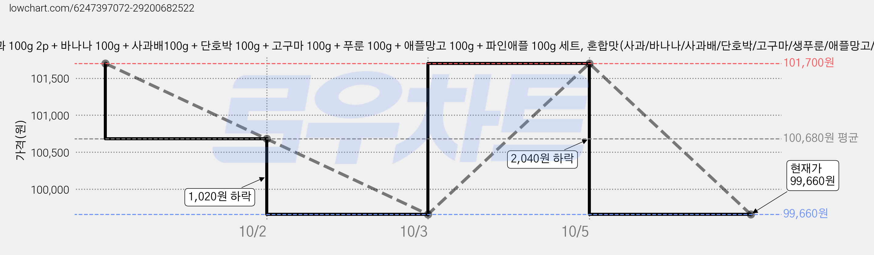 아넬라 HOP 퓨레 사과 100g 2p + 바나나 100g + 사과배100g + 단호박 100g + 고구마 100g + 푸룬 100g + 애플망고 100g + 파인애플 100g 세트, 혼합맛(사과/바나나/사과배/단호박/고구마/생푸룬/애플망고/파인애플), 3세트 가격 변동 차트, 현재가 99,660원, 관측 최저가 97,630원