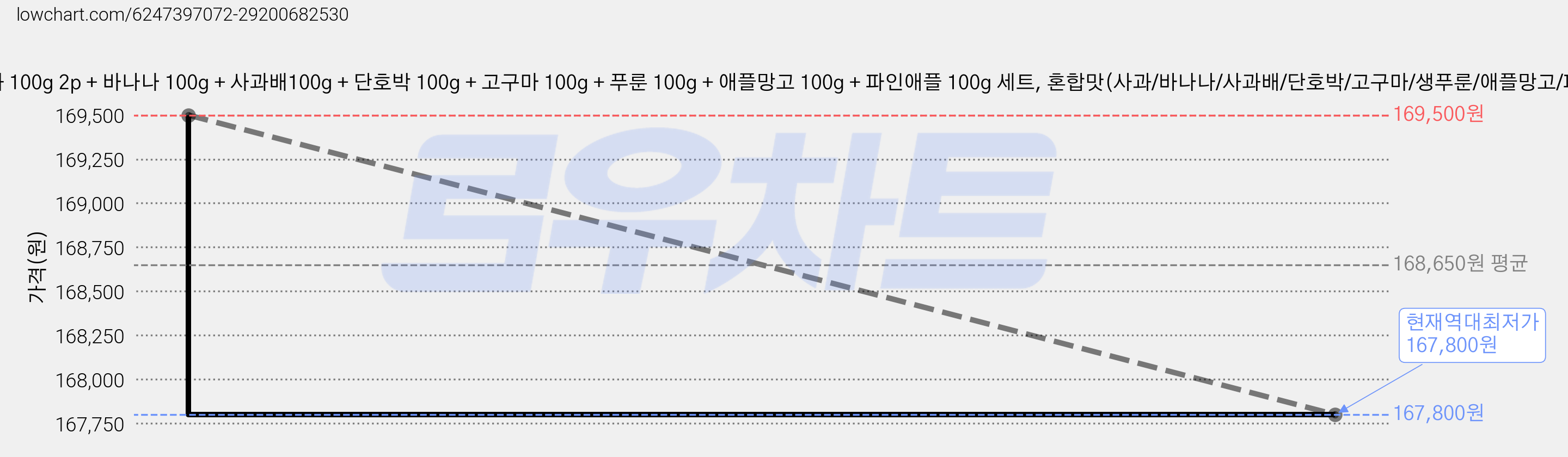 아넬라 HOP 퓨레 사과 100g 2p + 바나나 100g + 사과배100g + 단호박 100g + 고구마 100g + 푸룬 100g + 애플망고 100g + 파인애플 100g 세트, 혼합맛(사과/바나나/사과배/단호박/고구마/생푸룬/애플망고/파인애플), 5세트 가격 변동 차트, 현재가 167,800원, 역대최저가