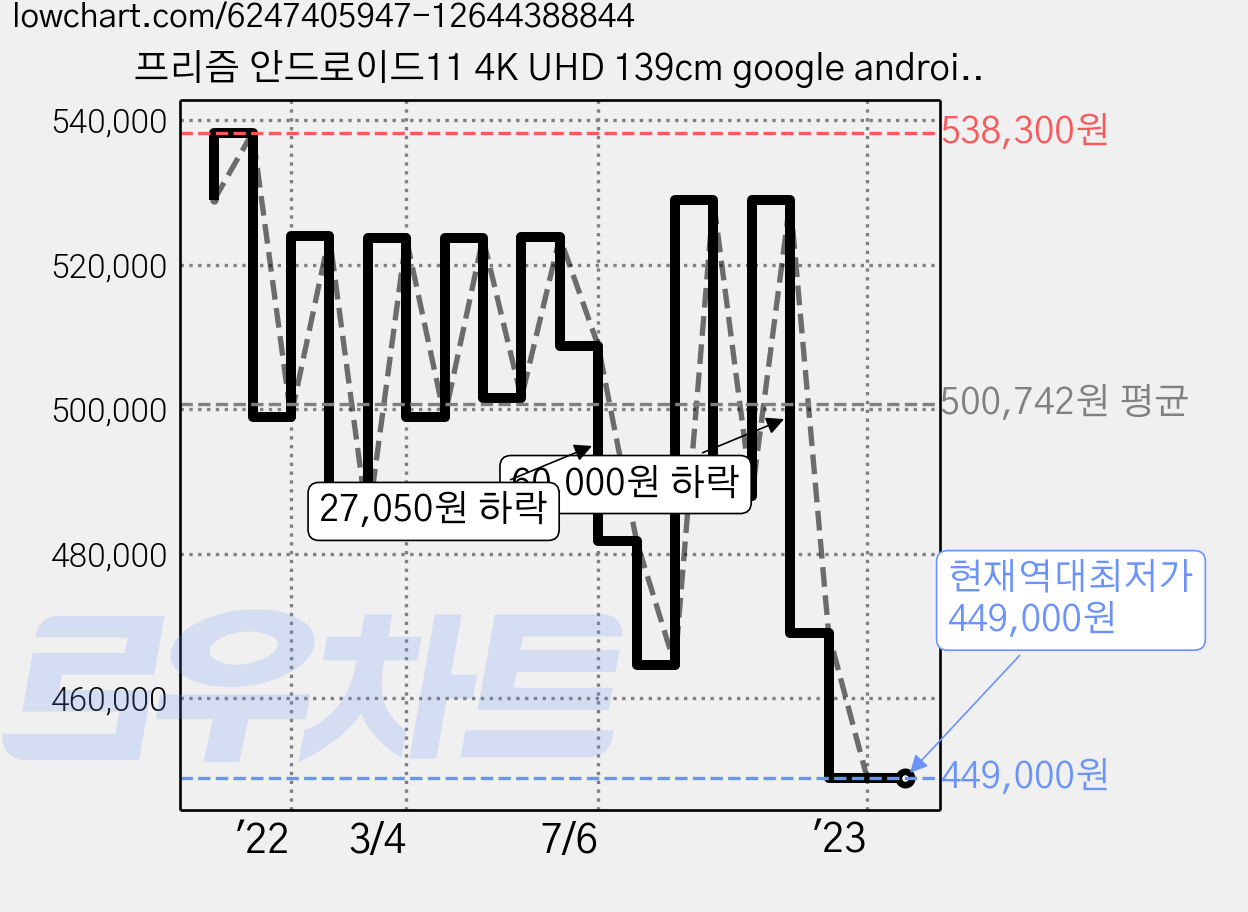 프리즘 안드로이드11 4K UHD 139cm google android TV, 139cm(55인치), A5511, 스탠드형, 자가설치 가격 변동 차트, 현재가 449,000원, 역대최저가