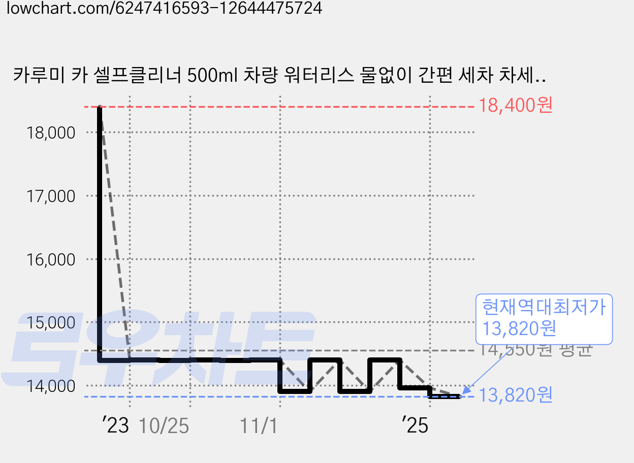 카루미 카 셀프클리너 500ml 차량 워터리스 물없이 간편 세차 차세정제 카워시, 1개 가격 변동 차트, 현재가 13,820원, 역대최저가